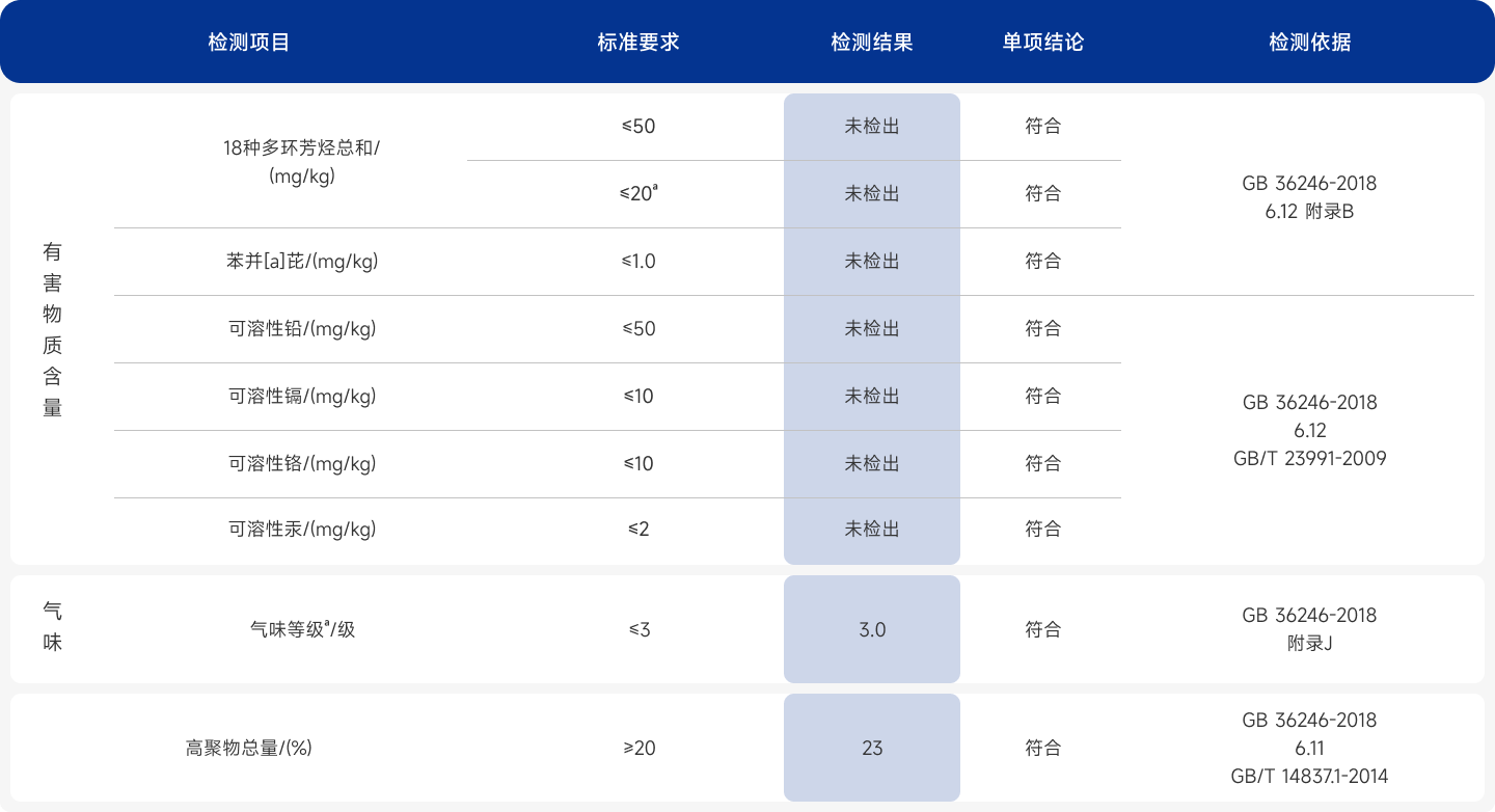 EPDM顆?；瘜W(xué)性能